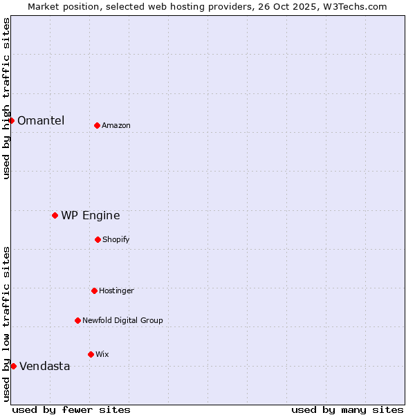 Market position of WP Engine vs. Vendasta vs. Omantel