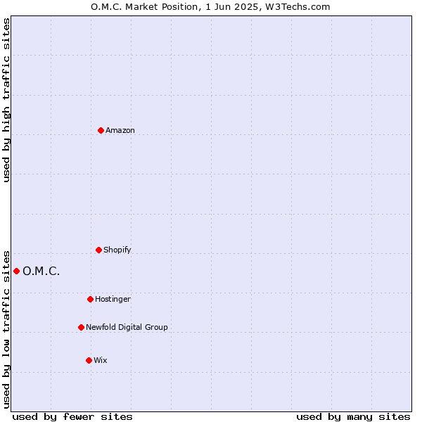 Market position of O.M.C.