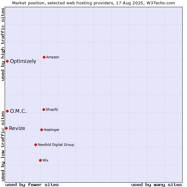 Market position of Optimizely vs. O.M.C. vs. Revize