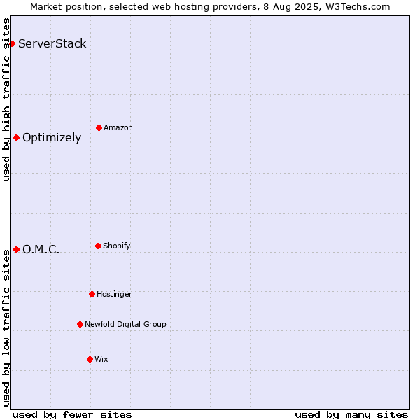 Market position of Optimizely vs. O.M.C. vs. ServerStack