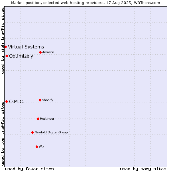 Market position of Optimizely vs. O.M.C. vs. Virtual Systems