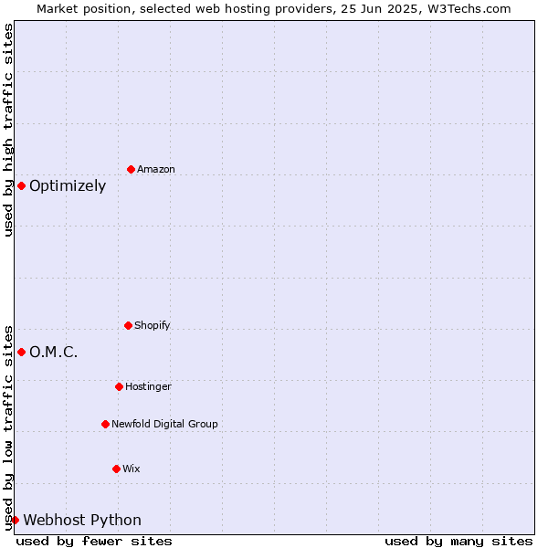 Market position of Optimizely vs. O.M.C. vs. Webhost Python