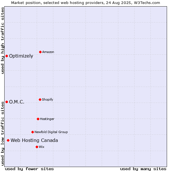 Market position of Web Hosting Canada vs. Optimizely vs. O.M.C.