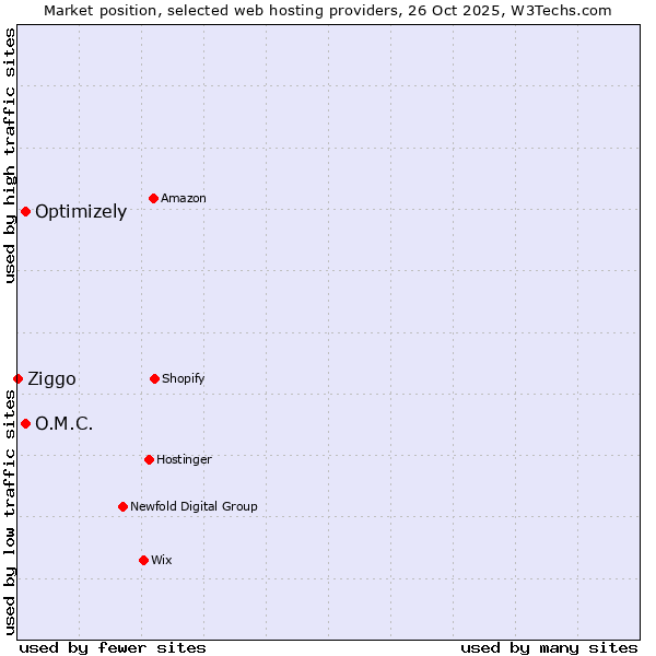 Market position of Optimizely vs. O.M.C. vs. Ziggo