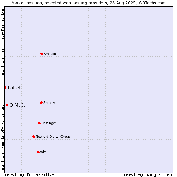Market position of O.M.C. vs. Paltel