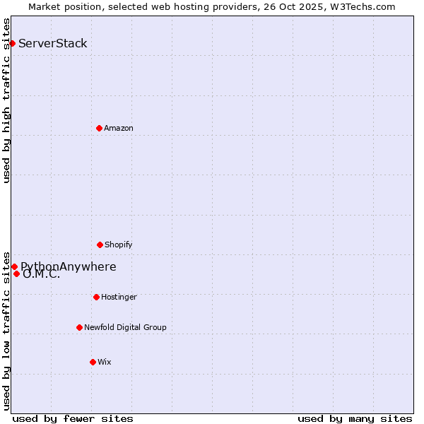 Market position of O.M.C. vs. PythonAnywhere vs. ServerStack
