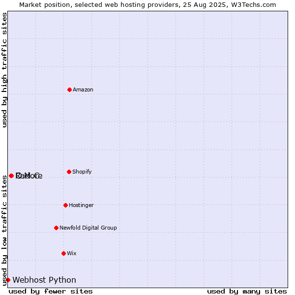 Market position of O.M.C. vs. Radore vs. Webhost Python