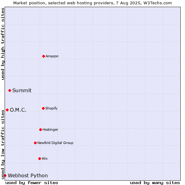 Market position of Summit vs. O.M.C. vs. Webhost Python