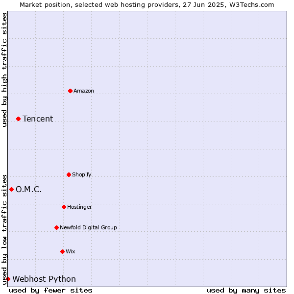 Market position of Tencent vs. O.M.C. vs. Webhost Python