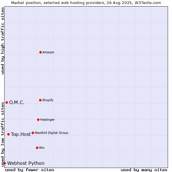Market position of Top.Host vs. O.M.C. vs. Webhost Python