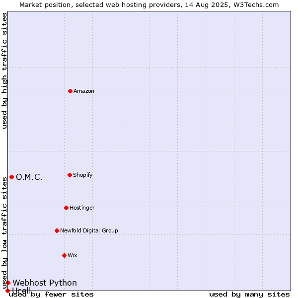 Market position of O.M.C. vs. Webhost Python vs. Ucell