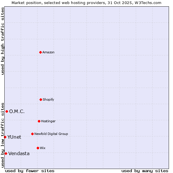 Market position of O.M.C. vs. Vendasta vs. YUnet