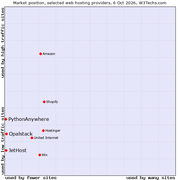 Market position of Opalstack vs. PythonAnywhere vs. JetHost