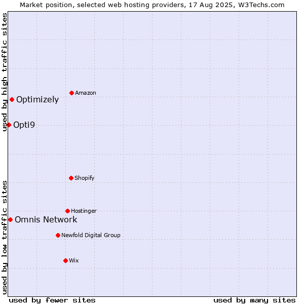 Market position of Optimizely vs. Omnis Network vs. Opti9