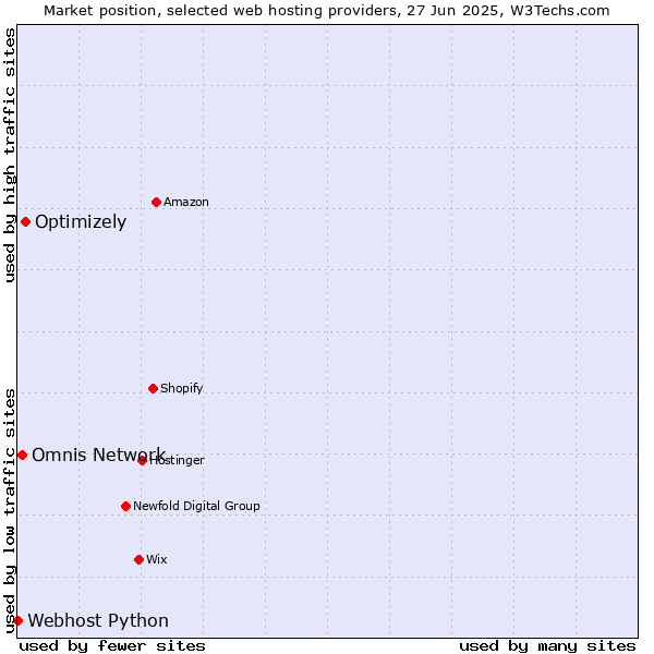 Market position of Optimizely vs. Omnis Network vs. Webhost Python