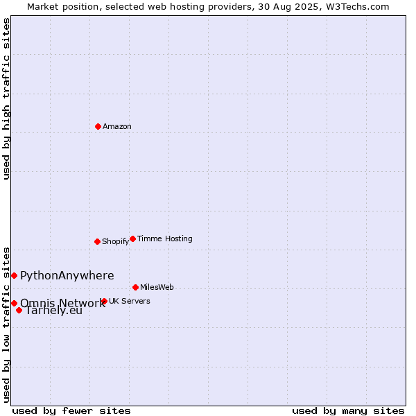 Market position of Tárhely.eu vs. PythonAnywhere vs. Omnis Network