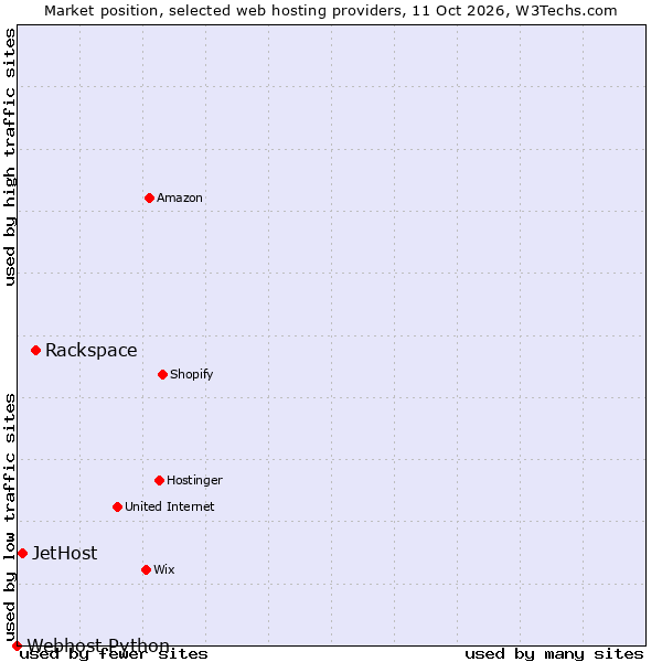 Market position of Rackspace vs. JetHost vs. Webhost Python