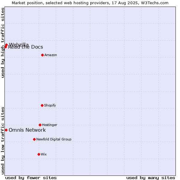 Market position of Webzilla vs. Omnis Network vs. Read the Docs