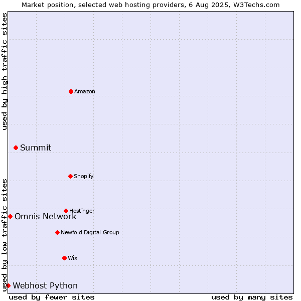 Market position of Summit vs. Omnis Network vs. Webhost Python