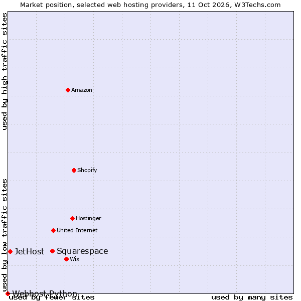 Market position of Squarespace vs. JetHost vs. Webhost Python
