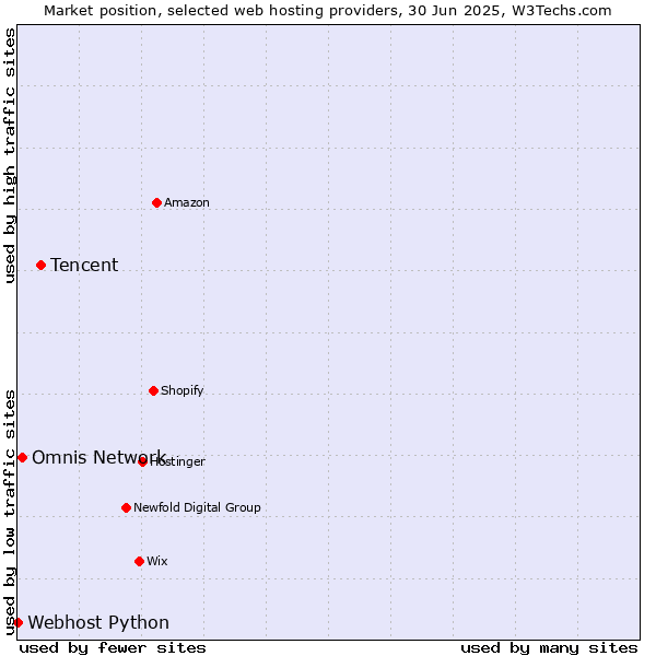 Market position of Tencent vs. Omnis Network vs. Webhost Python