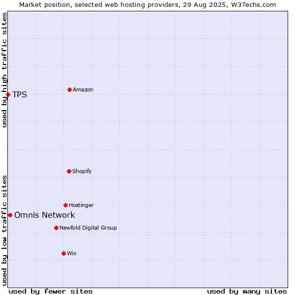 Market position of Omnis Network vs. TPS