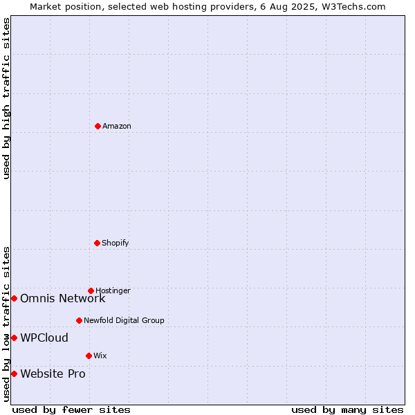 Market position of WPCloud vs. Website Pro vs. Omnis Network