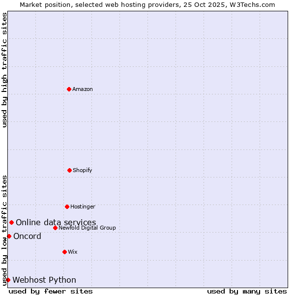 Market position of Online data services vs. Oncord vs. Webhost Python