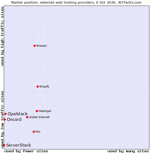 Market position of Opalstack vs. Oncord vs. ServerStack