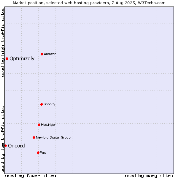 Market position of Optimizely vs. Oncord
