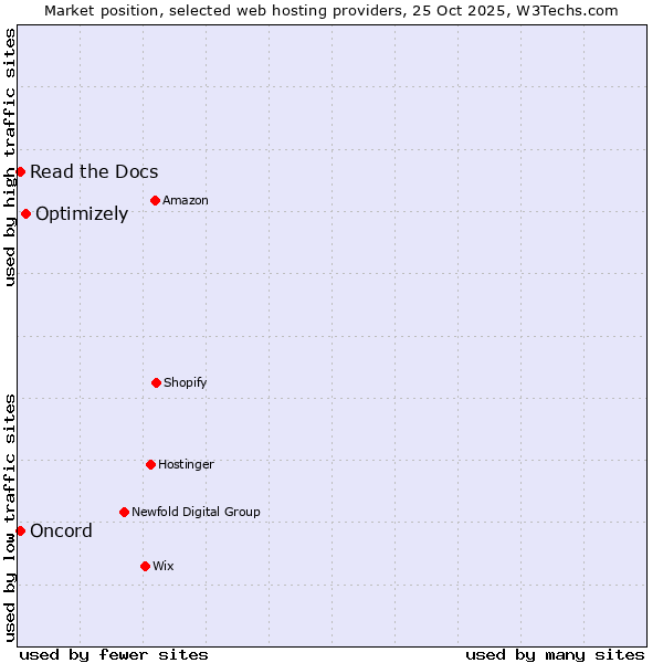 Market position of Optimizely vs. Read the Docs vs. Oncord