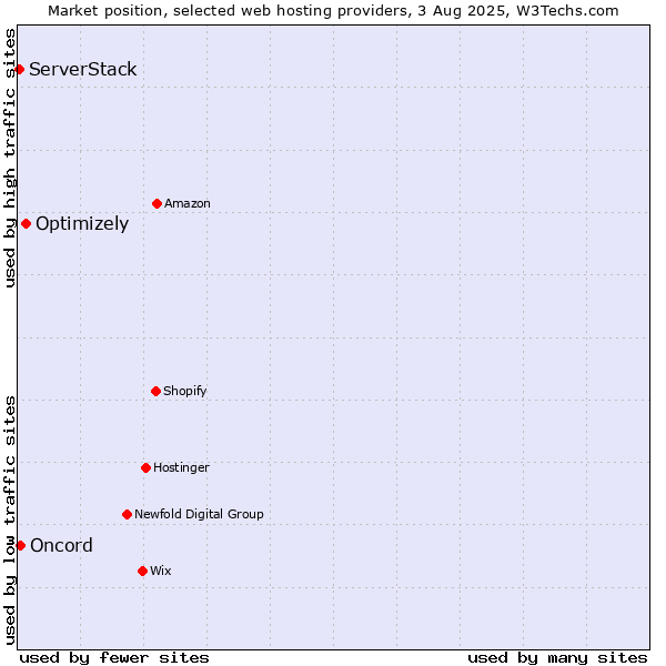 Market position of Optimizely vs. Oncord vs. ServerStack