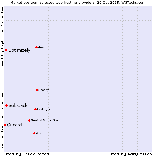 Market position of Substack vs. Optimizely vs. Oncord