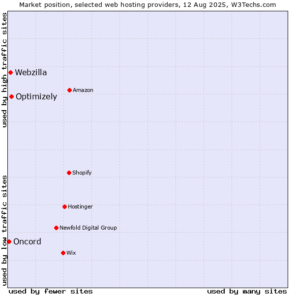 Market position of Optimizely vs. Webzilla vs. Oncord
