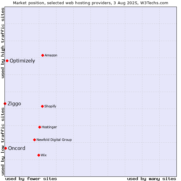 Market position of Optimizely vs. Oncord vs. Ziggo