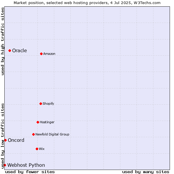 Market position of Oracle vs. Oncord vs. Webhost Python