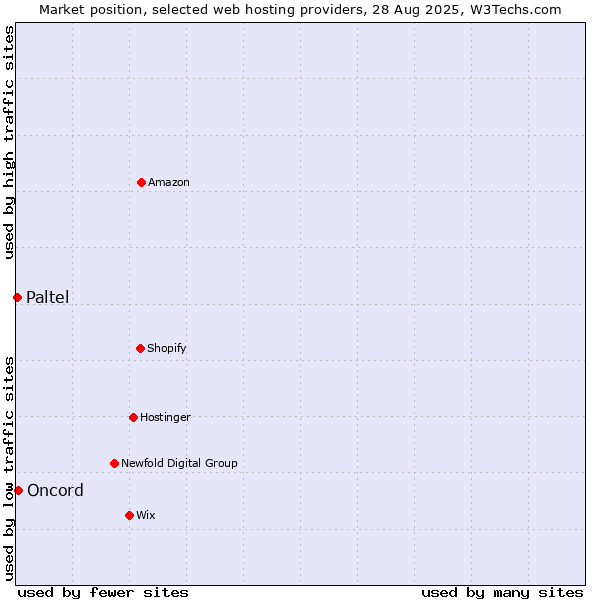 Market position of Oncord vs. Paltel