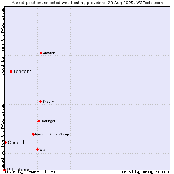 Market position of Tencent vs. Oncord vs. Pelephone