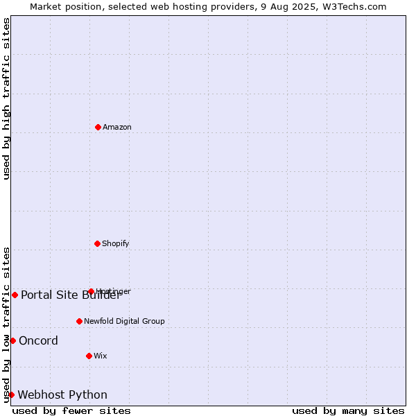 Market position of Portal Site Builder vs. Oncord vs. Webhost Python