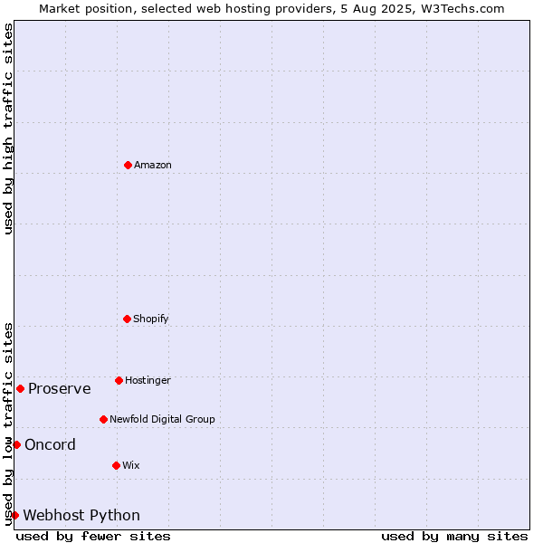 Market position of Proserve vs. Oncord vs. Webhost Python