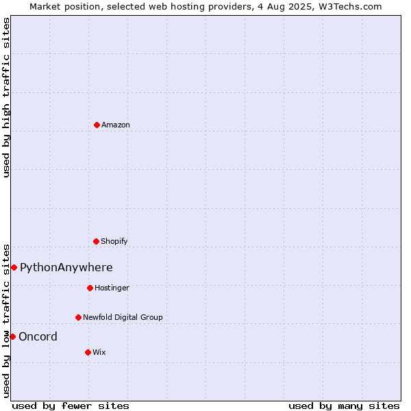 Market position of PythonAnywhere vs. Oncord