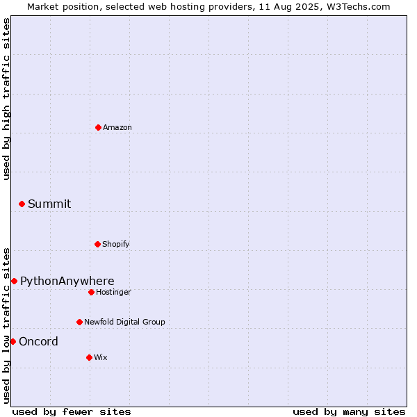 Market position of Summit vs. PythonAnywhere vs. Oncord