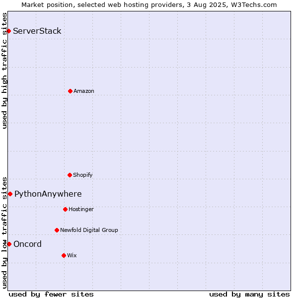 Market position of PythonAnywhere vs. Oncord vs. ServerStack