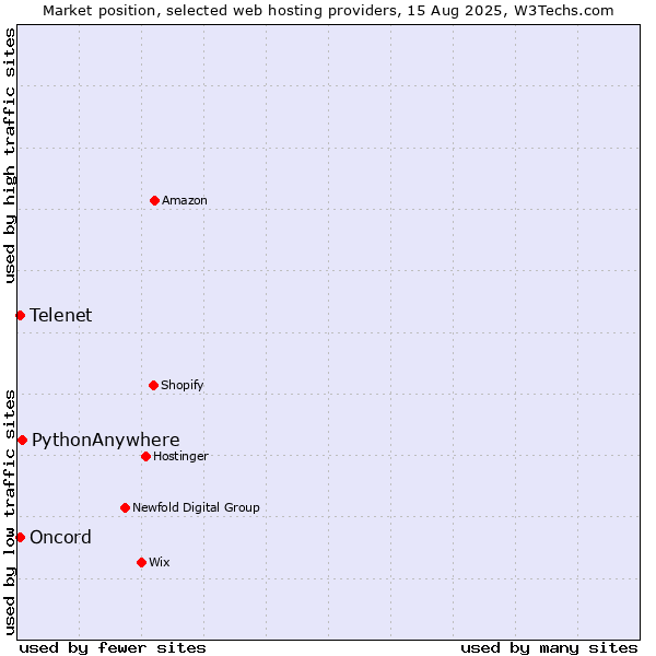 Market position of PythonAnywhere vs. Telenet vs. Oncord