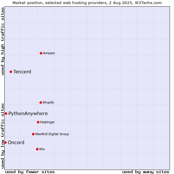 Market position of Tencent vs. PythonAnywhere vs. Oncord