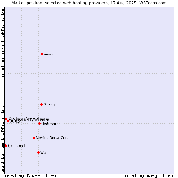 Market position of ANS vs. PythonAnywhere vs. Oncord