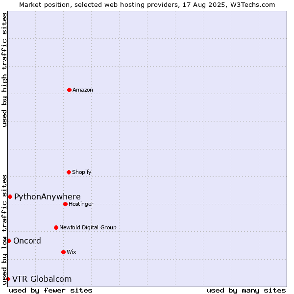 Market position of PythonAnywhere vs. Oncord vs. VTR Globalcom