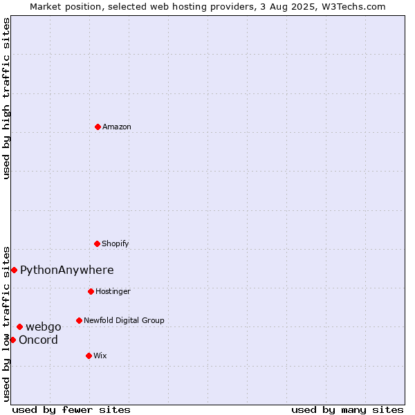 Market position of webgo vs. PythonAnywhere vs. Oncord