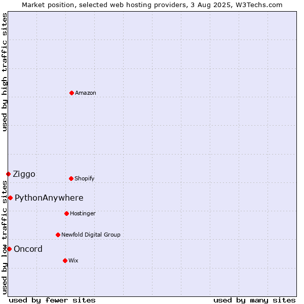 Market position of PythonAnywhere vs. Oncord vs. Ziggo