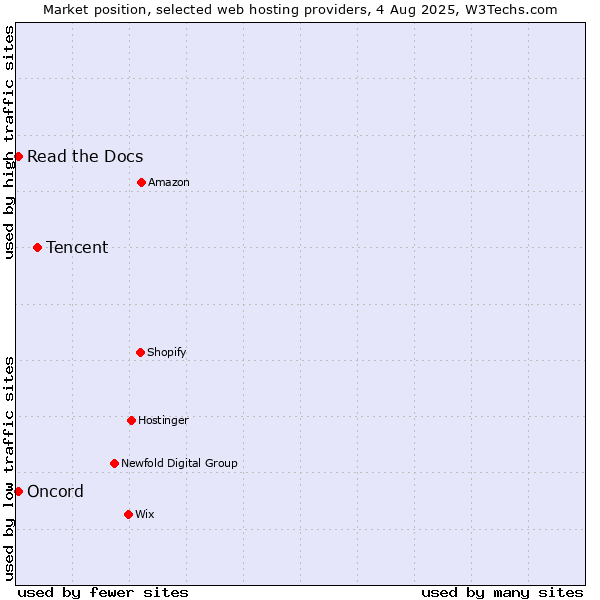 Market position of Tencent vs. Read the Docs vs. Oncord